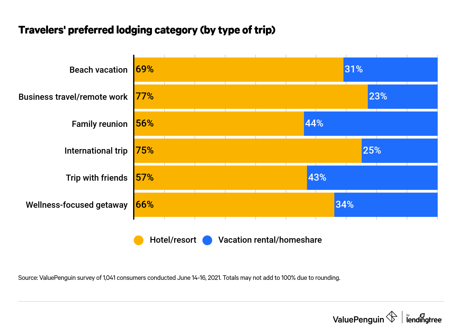 Traveler's preferred lodging category