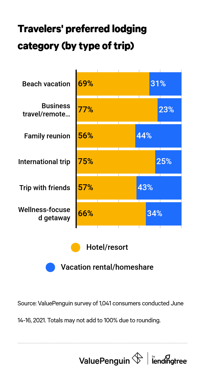 Traveler's preferred lodging category