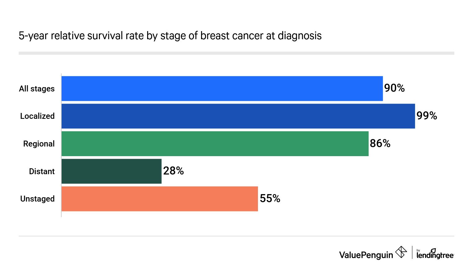 5-year relative survival rate by stage of breast cancer