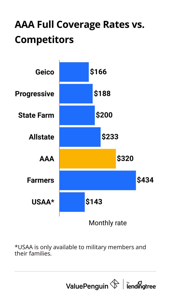 Average cost of AAA full coverage car insurance compared to other companies