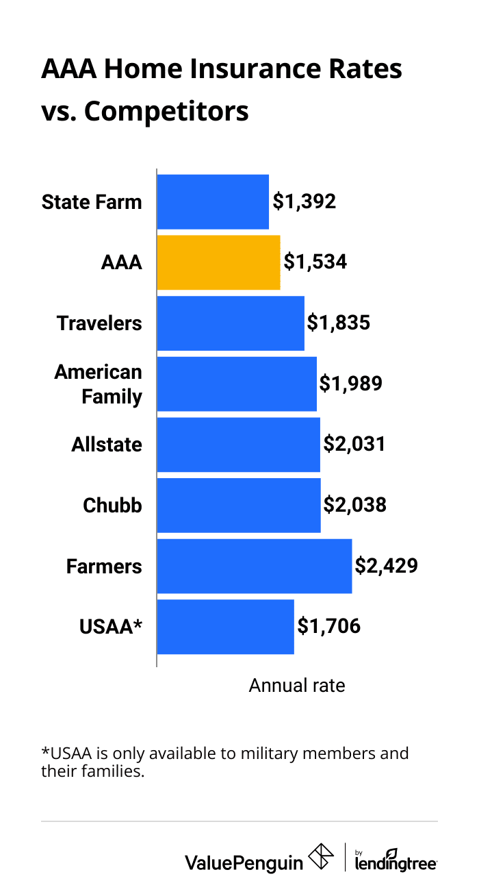 Average cost of AAA home insurance vs. competitors