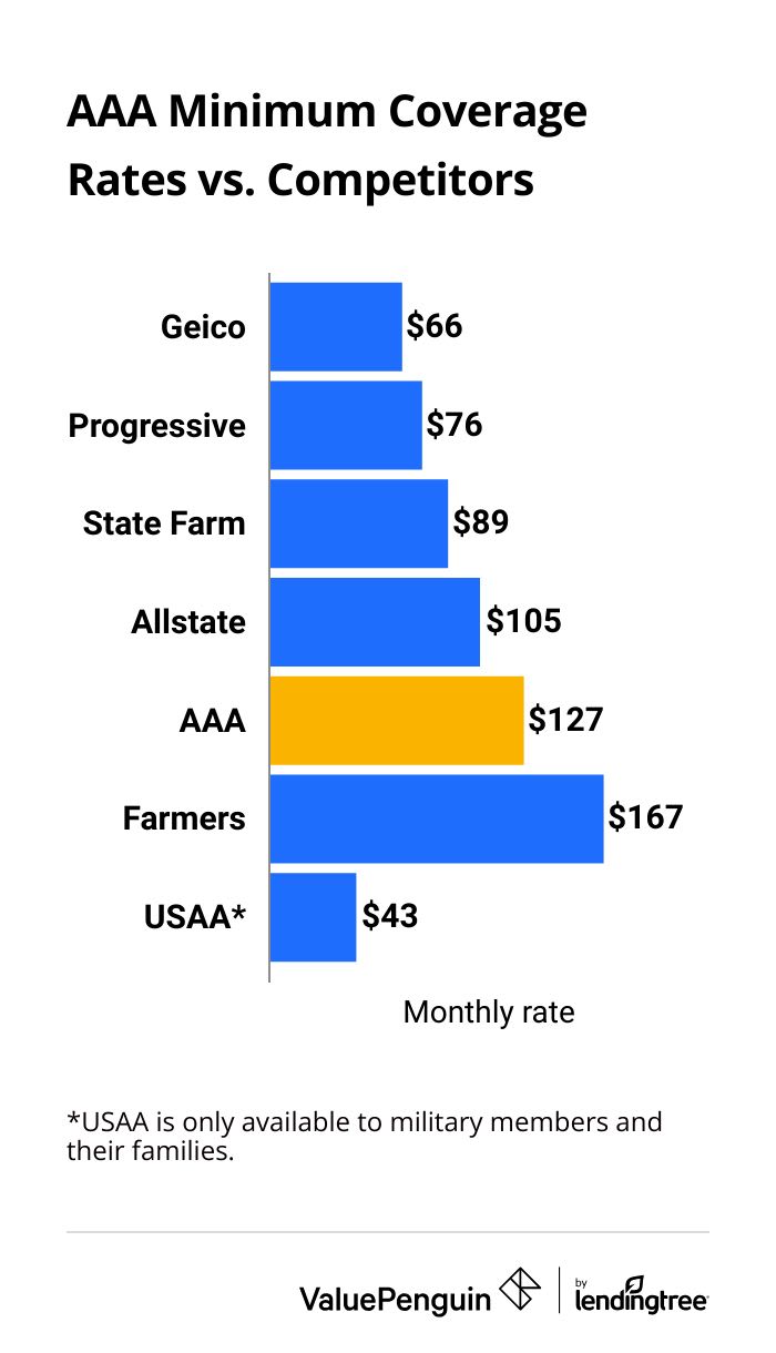 Average cost of AAA minimum coverage car insurance compared to other companies