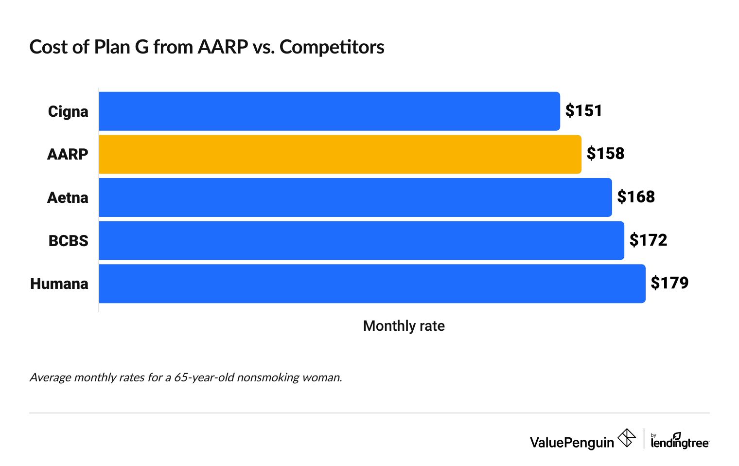 AARP Medigap cost vs. competitors