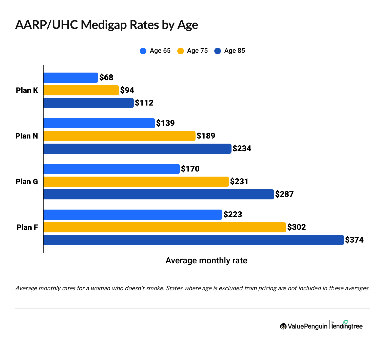 AARP Medigap cost comparison by age