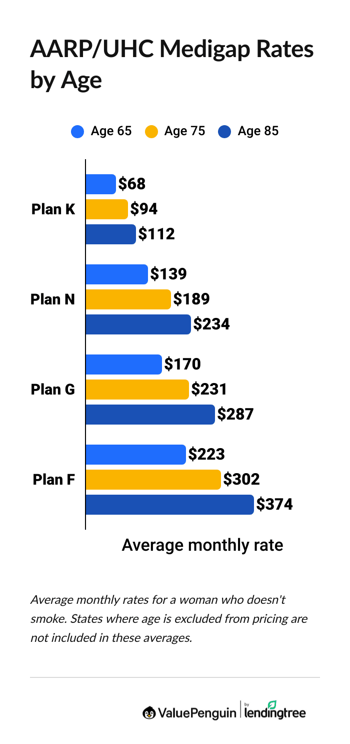 AARP Medigap cost comparison by age
