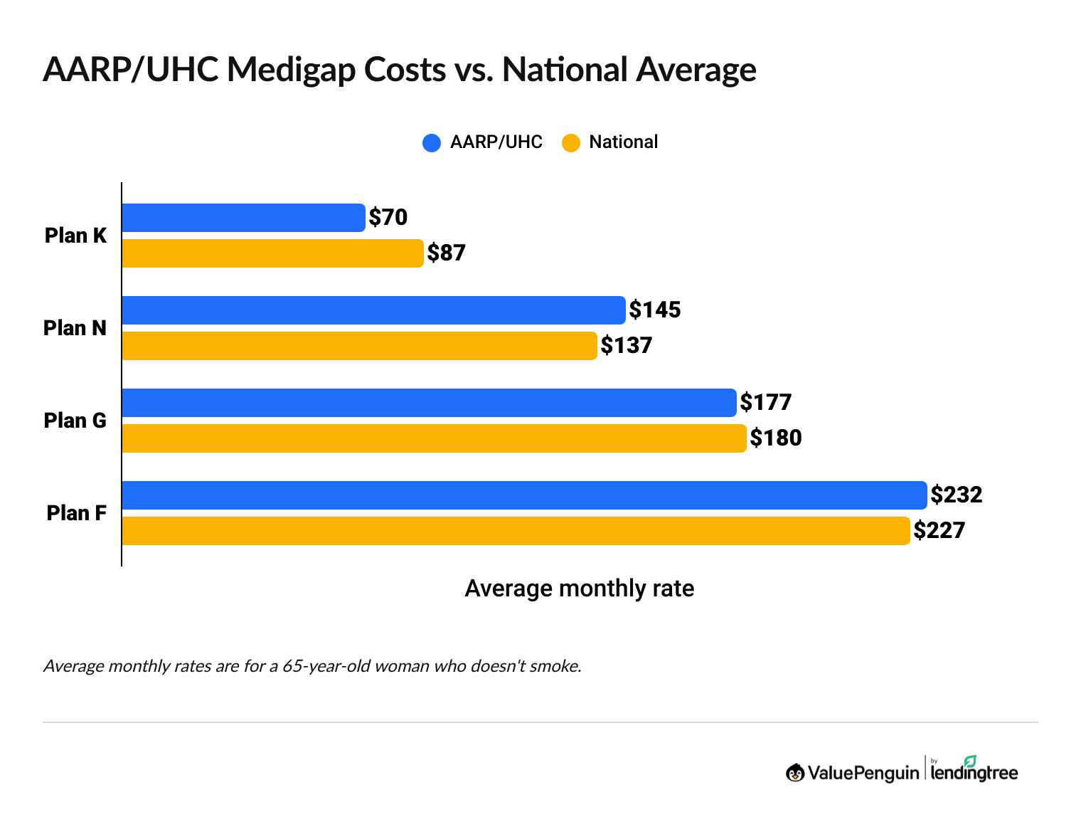 Average cost of AARP/UnitedHealthcare Medigap plans compared to the national average