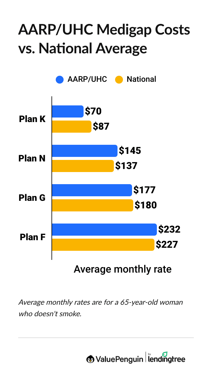 Average cost of AARP/UnitedHealthcare Medigap plans compared to the national average