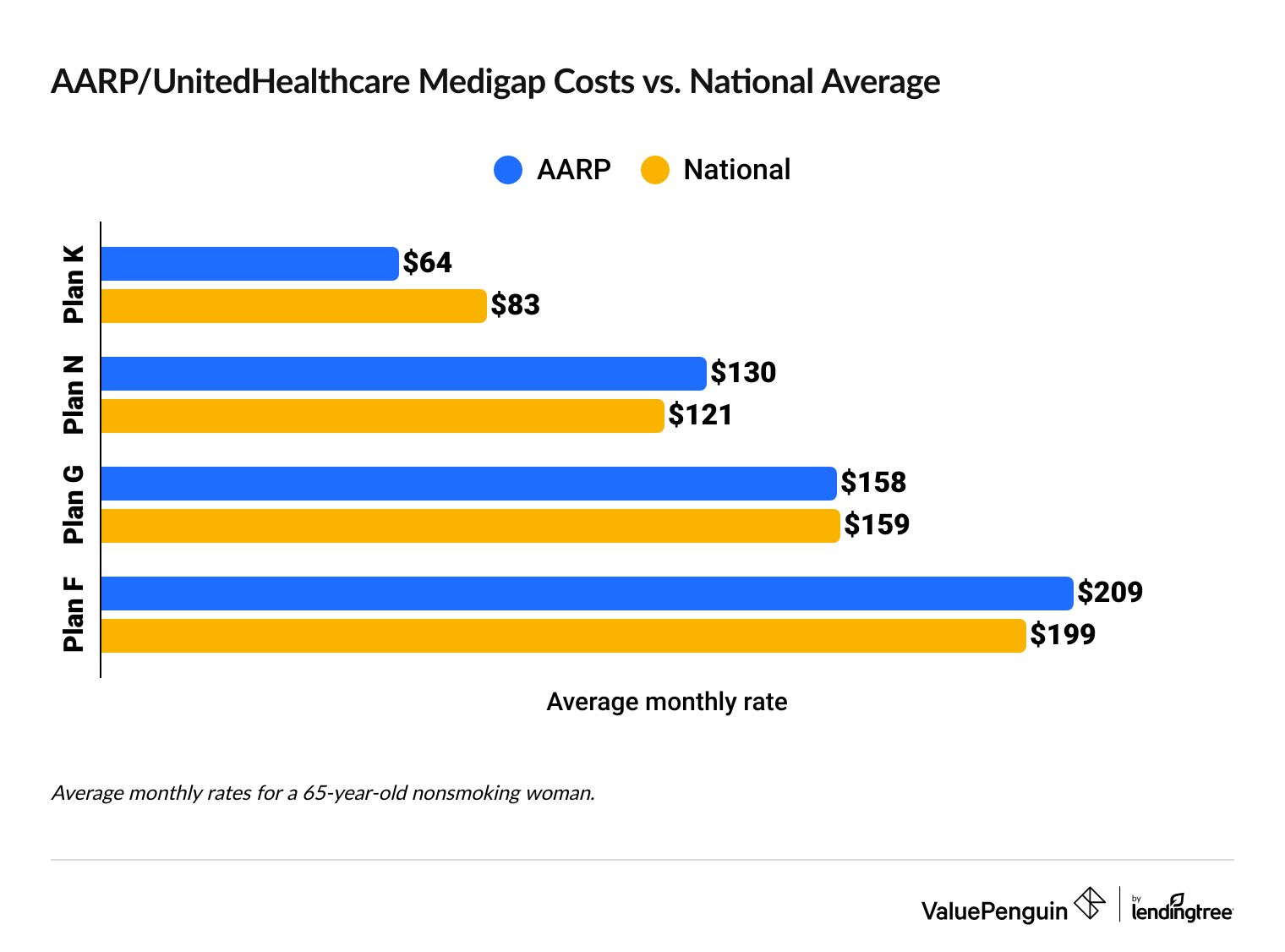 Average cost of AARP/UnitedHealthcare Medigap plans compared to the national average
