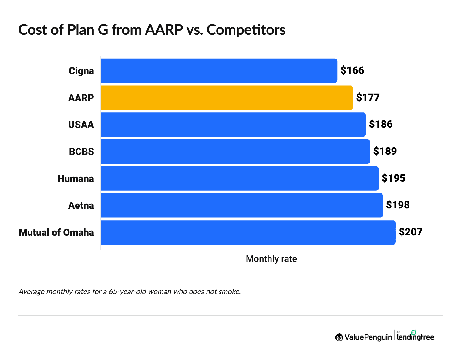 AARP Medigap cost vs. competitors