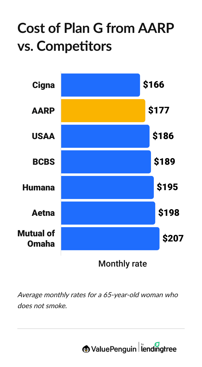 AARP Medigap cost vs. competitors