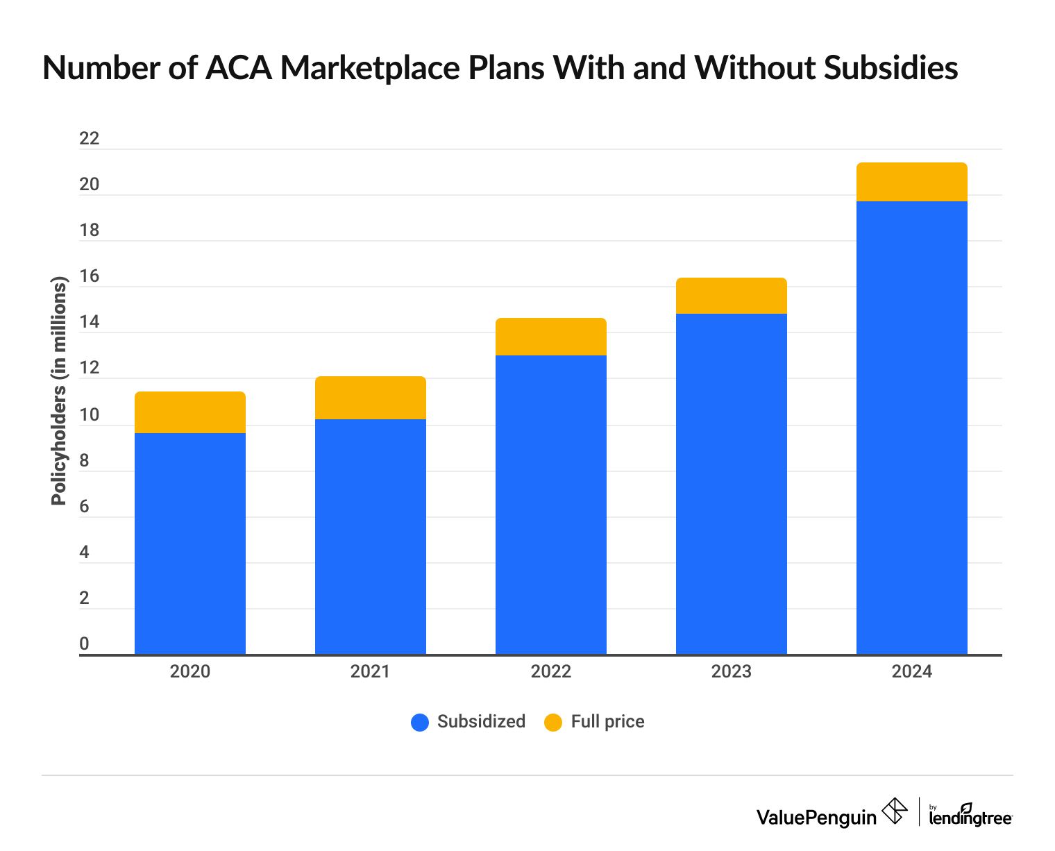 Number of ACA plans with and without subsidies
