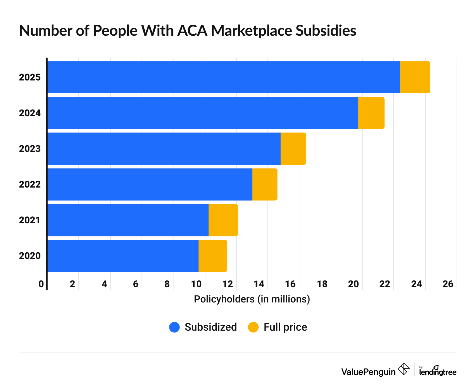 Number of ACA plans with and without subsidies
