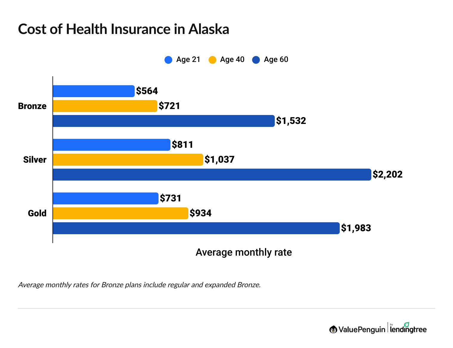 Health Insurance Rates in Alaska