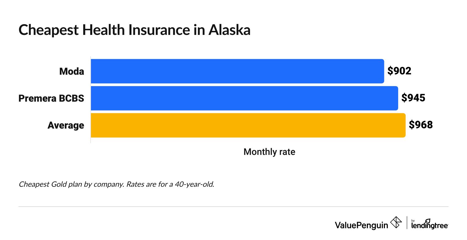 Cheapest health insurance companies in Alaska