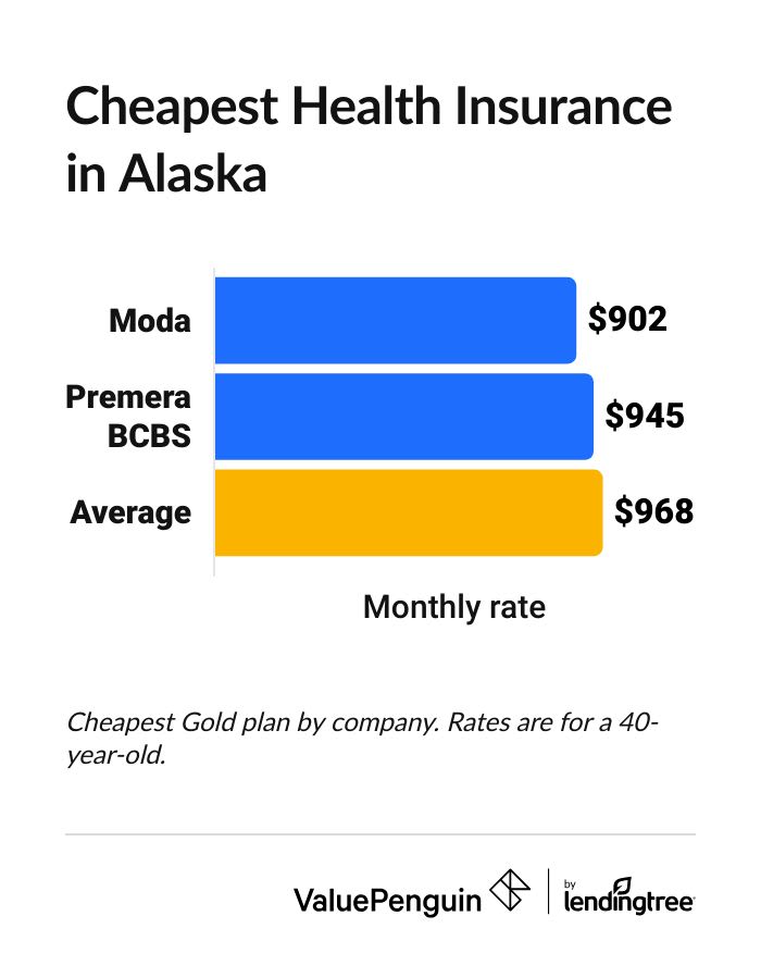 Cheapest health insurance companies in Alaska