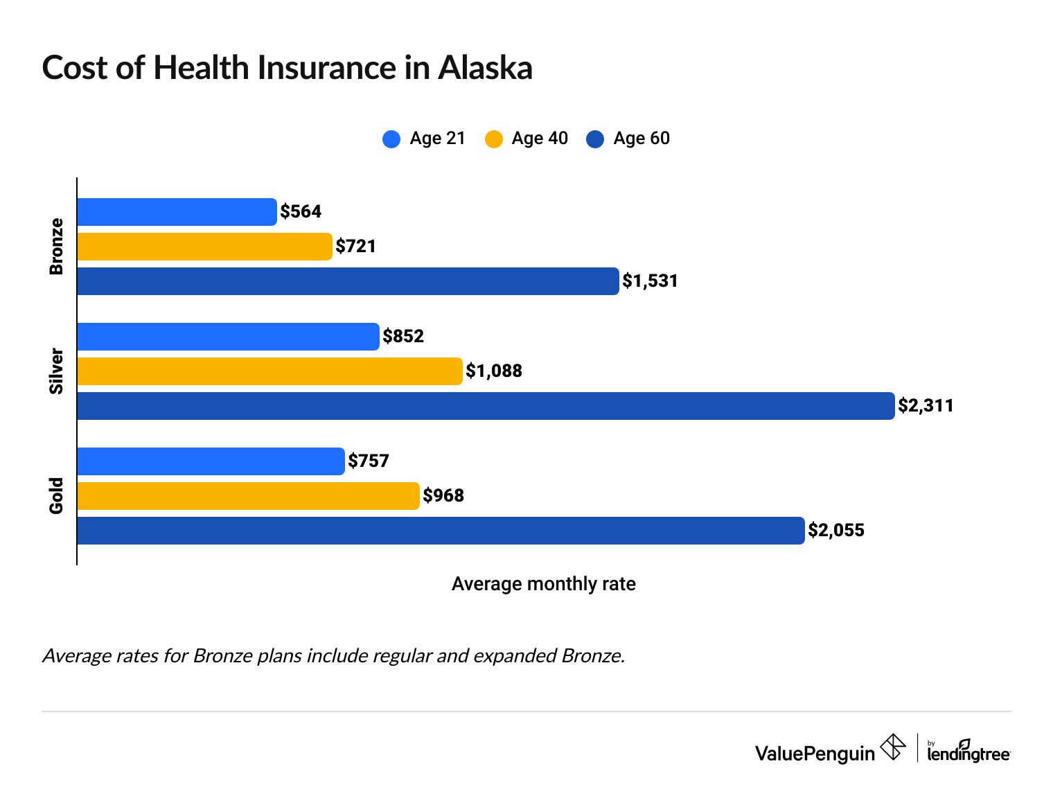 Health Insurance Rates in Alaska
