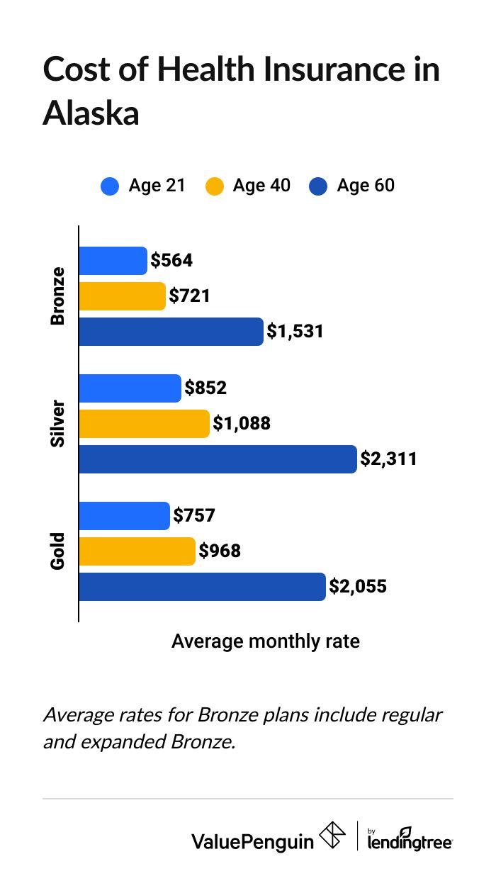Health Insurance Rates in Alaska