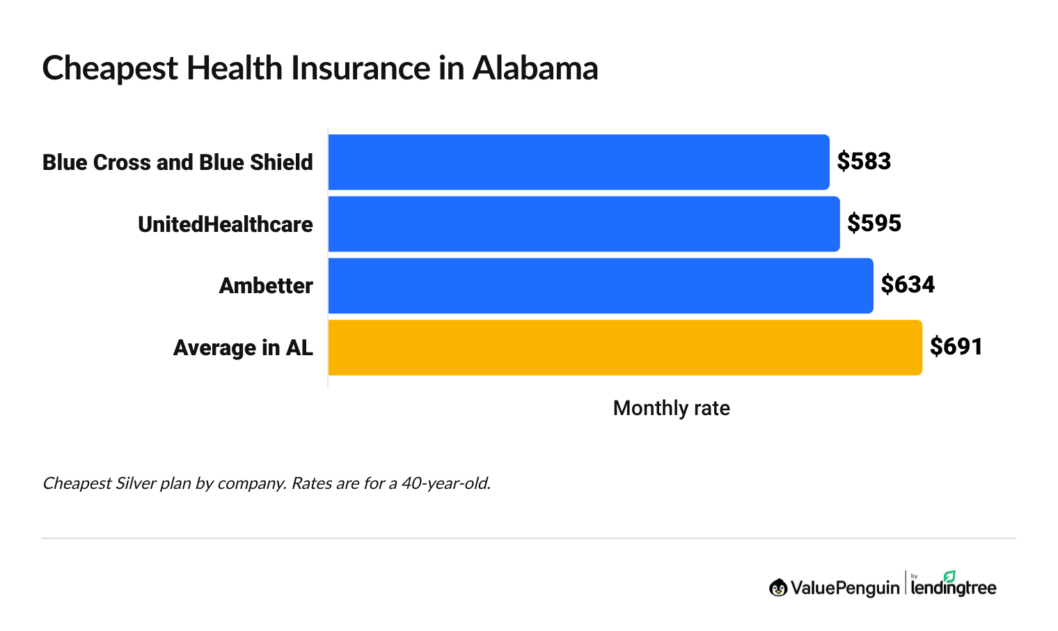 Cheapest health insurance companies in Alabama
