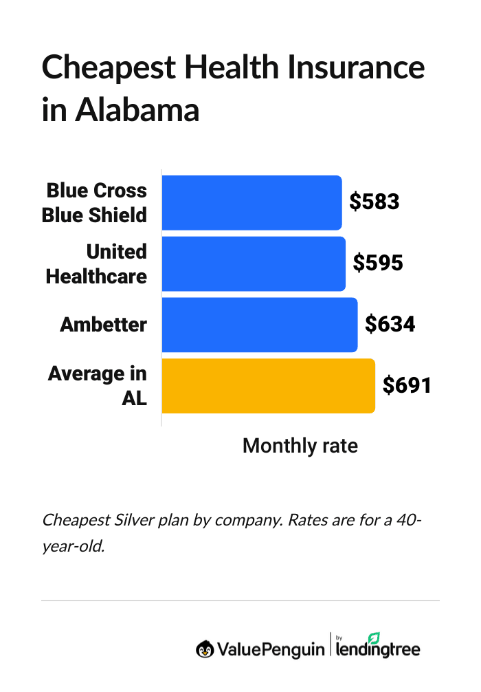 Cheapest health insurance companies in Alabama