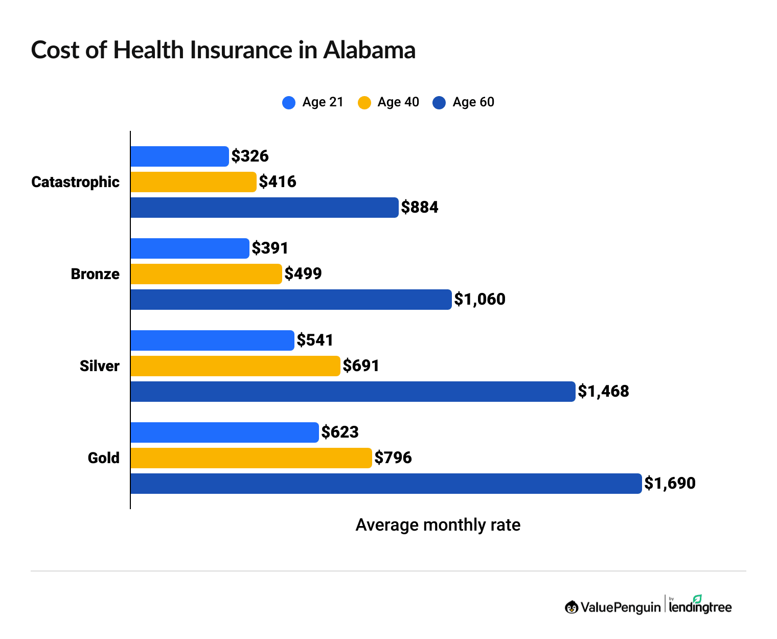 Cost of health insurance in Alabama by age and coverage level