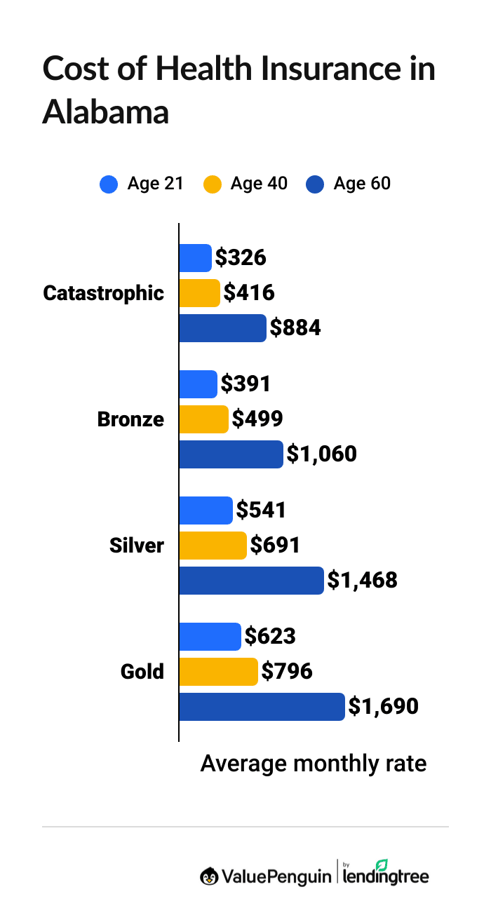 Cost of health insurance in Alabama by age and coverage level