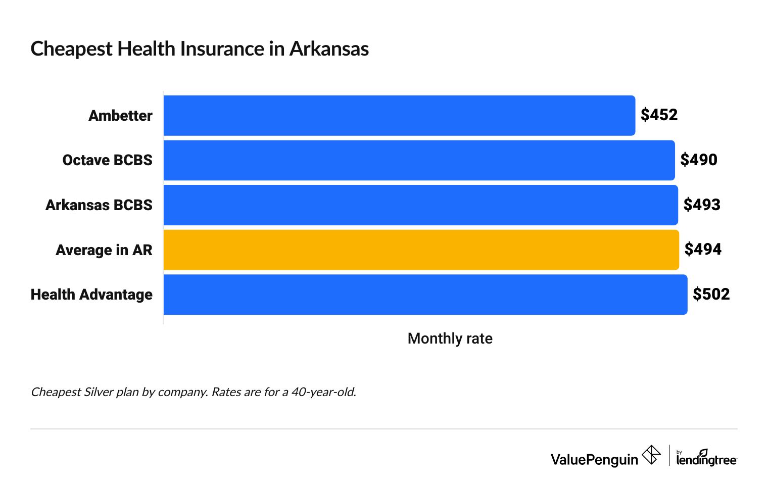 Cheapest health insurance companies in Arkansas