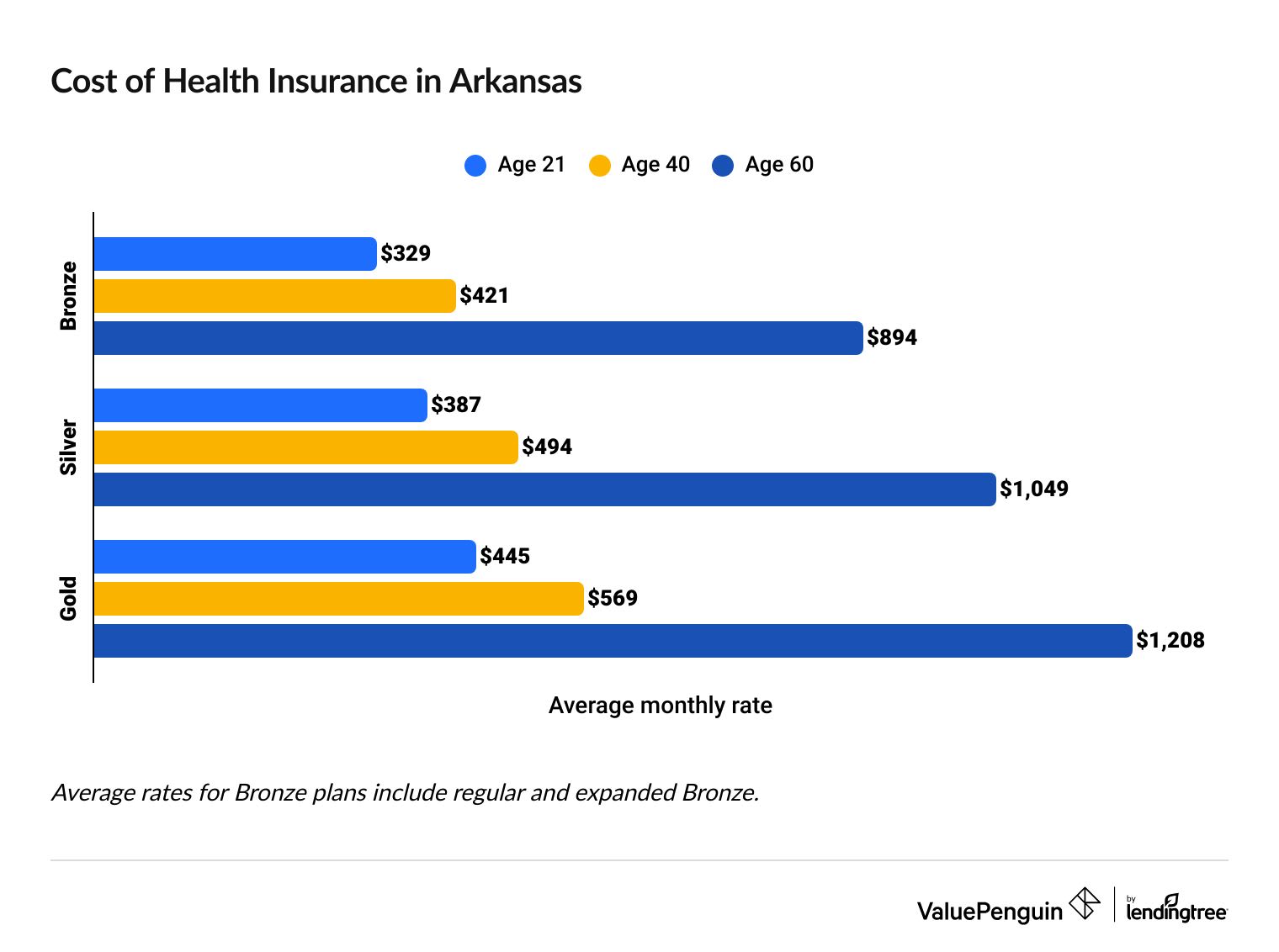 Average cost of Arkansas health insurance by plan tier