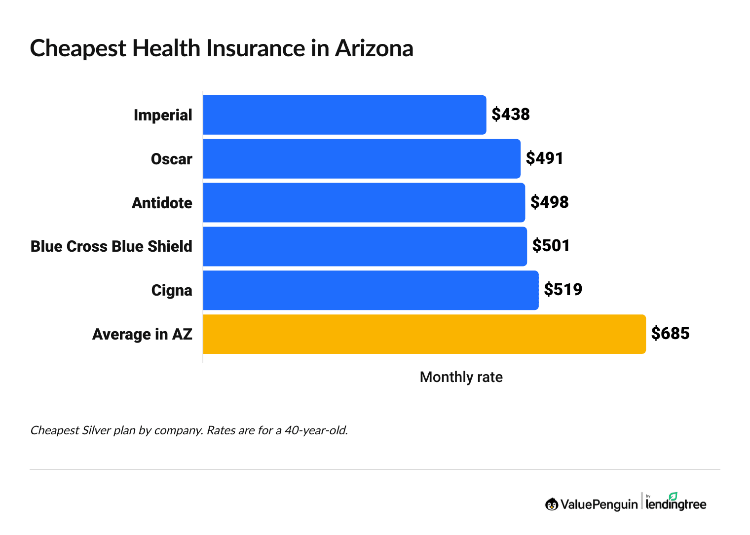 Cheapest health insurance companies in Arizona