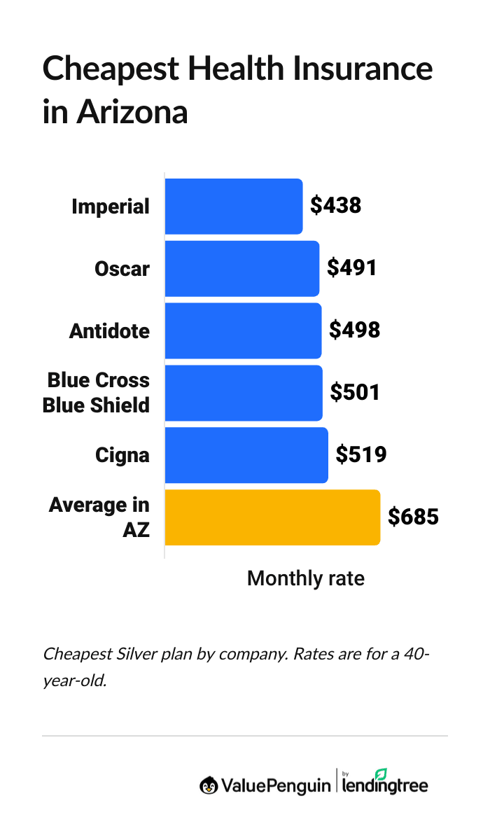 Cheapest health insurance companies in Arizona