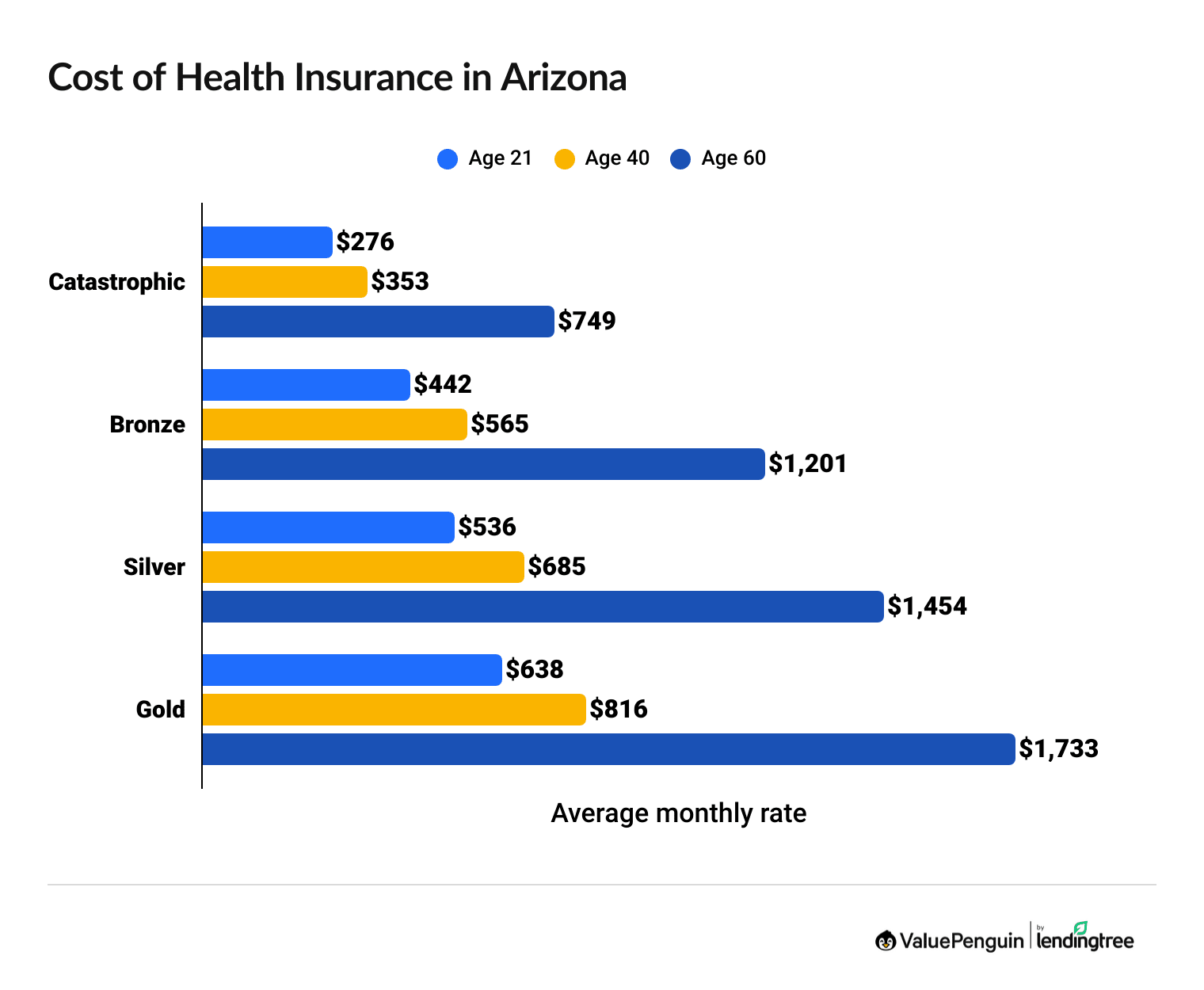 Cost of health insurance in Arizona by age and coverage level