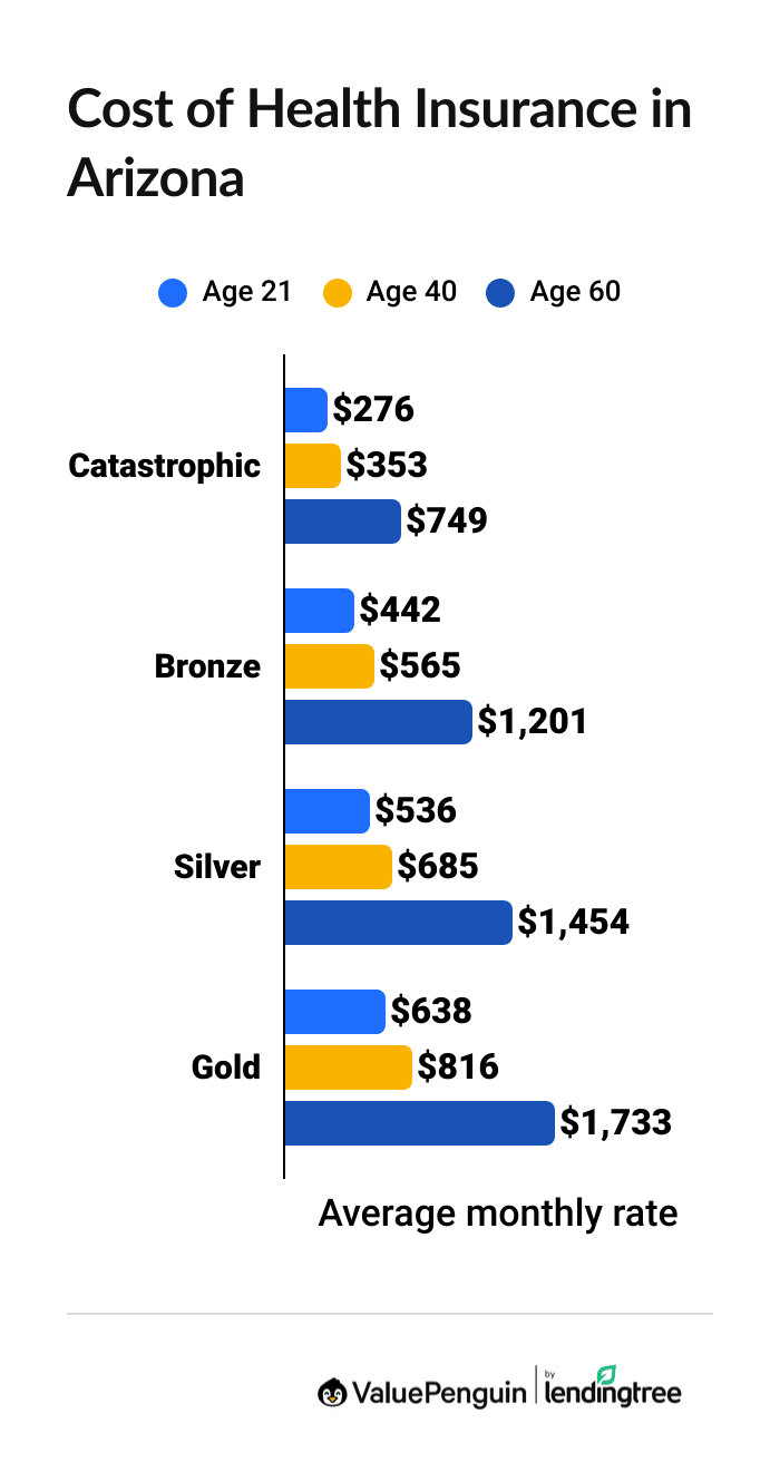 Cost of health insurance in Arizona by age and coverage level