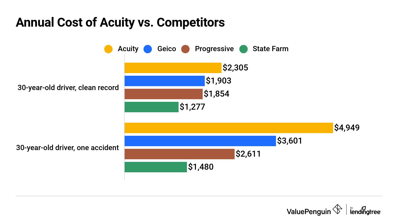 A chart of how Acuity's car insurance rates compare to competitors'