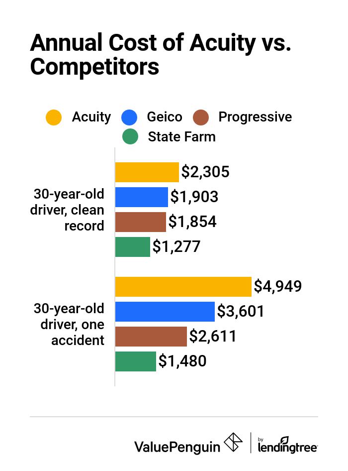 A chart of how Acuity's car insurance rates compare to competitors'