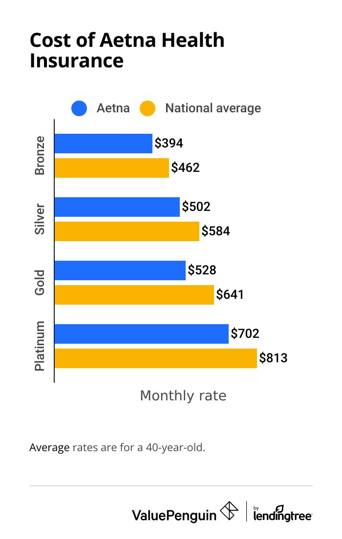 Cost of Aetna health insurance