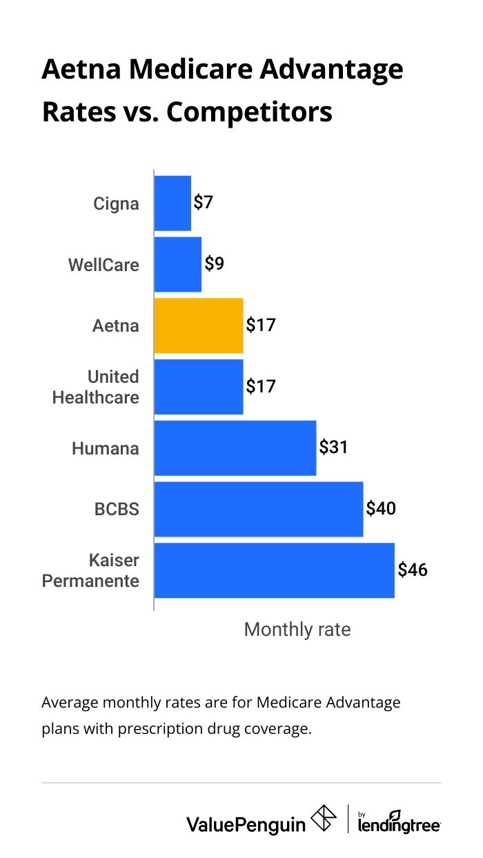 Cost of Aetna Medicare Advantage plans compared to other companies