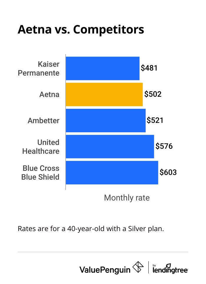 Aetna health insurance rates vs competitors