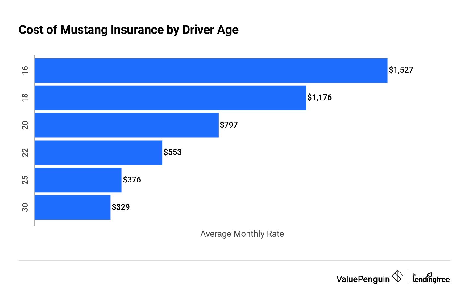 Chart showing the monthly cost of an insurance policy for Ford Mustangs for drivers ages 16, 18, 20, 22, 25 and 30.