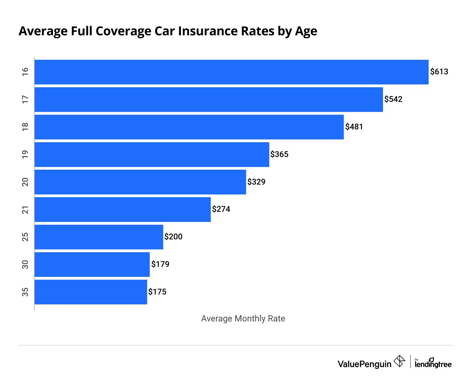 Average car insurance quotes for young drivers age 18 to 35