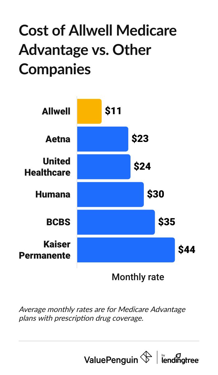 Allwell Medicare Advantage rates vs. other companies