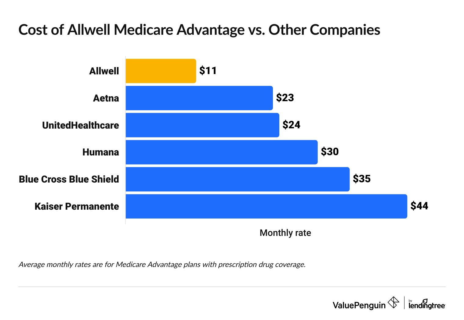 Allwell Medicare Advantage rates vs. other companies