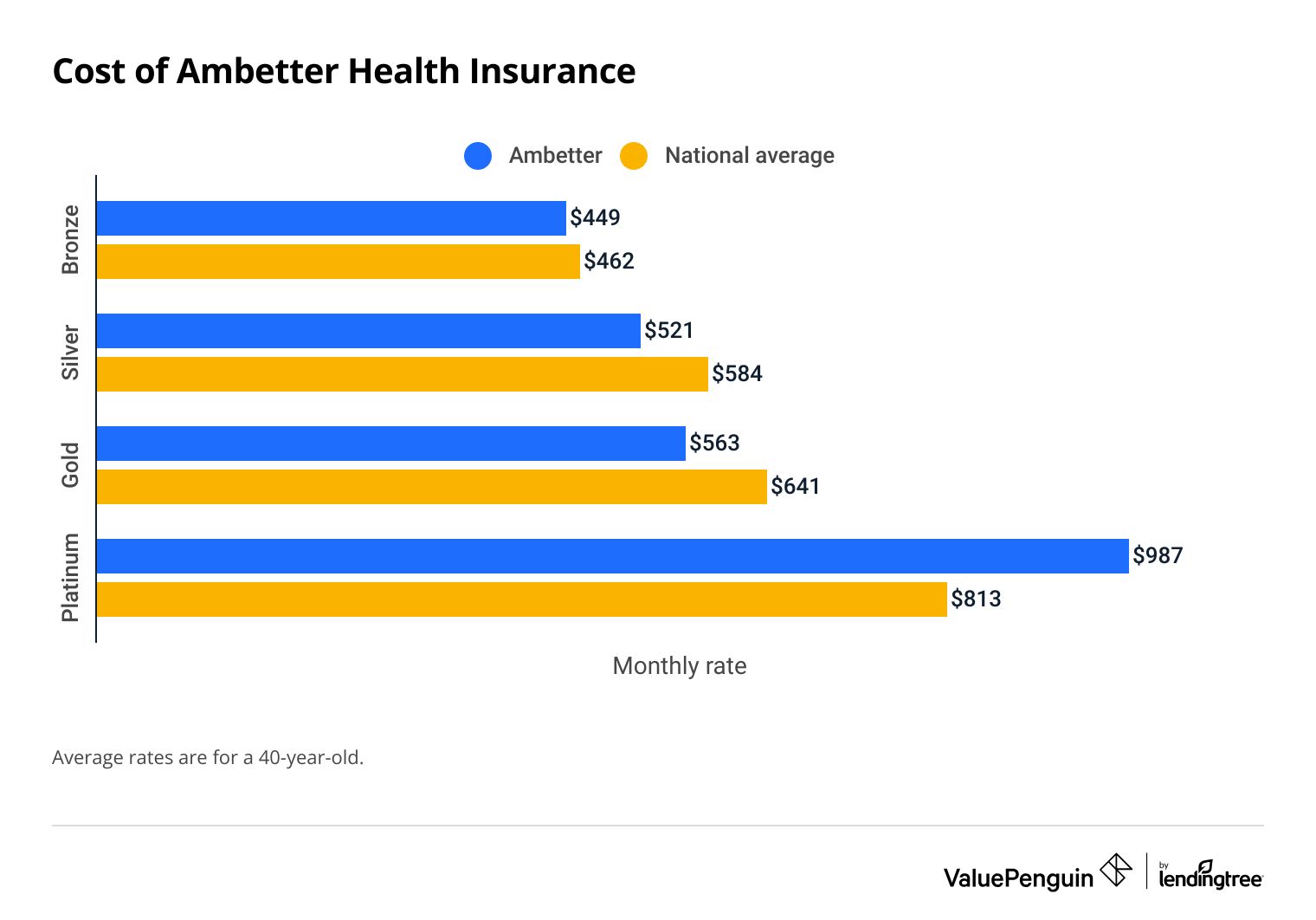 Cost of Ambetter health insurance compared to the national average