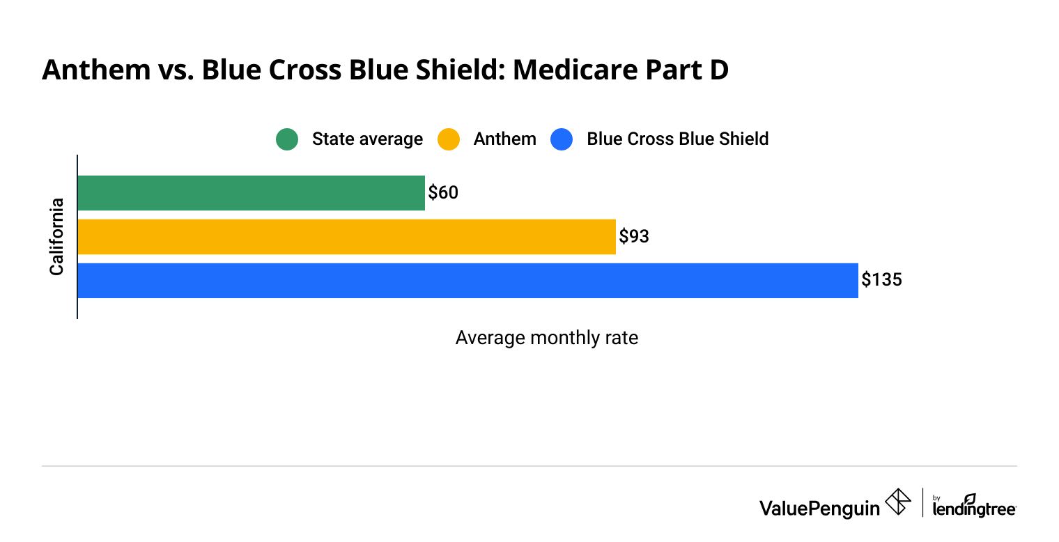 Average cost of a Medicare Part D plan from Anthem and Blue Cross Blue Shield