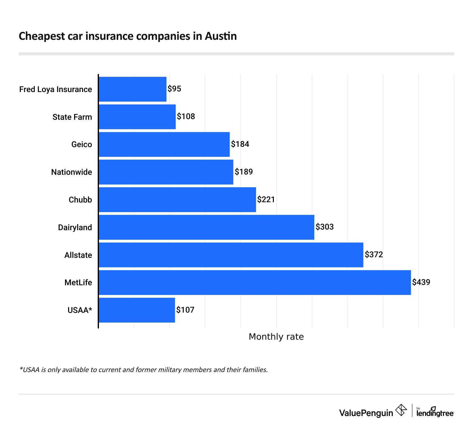 Cheapest car insurance companies in Austin, Texas.