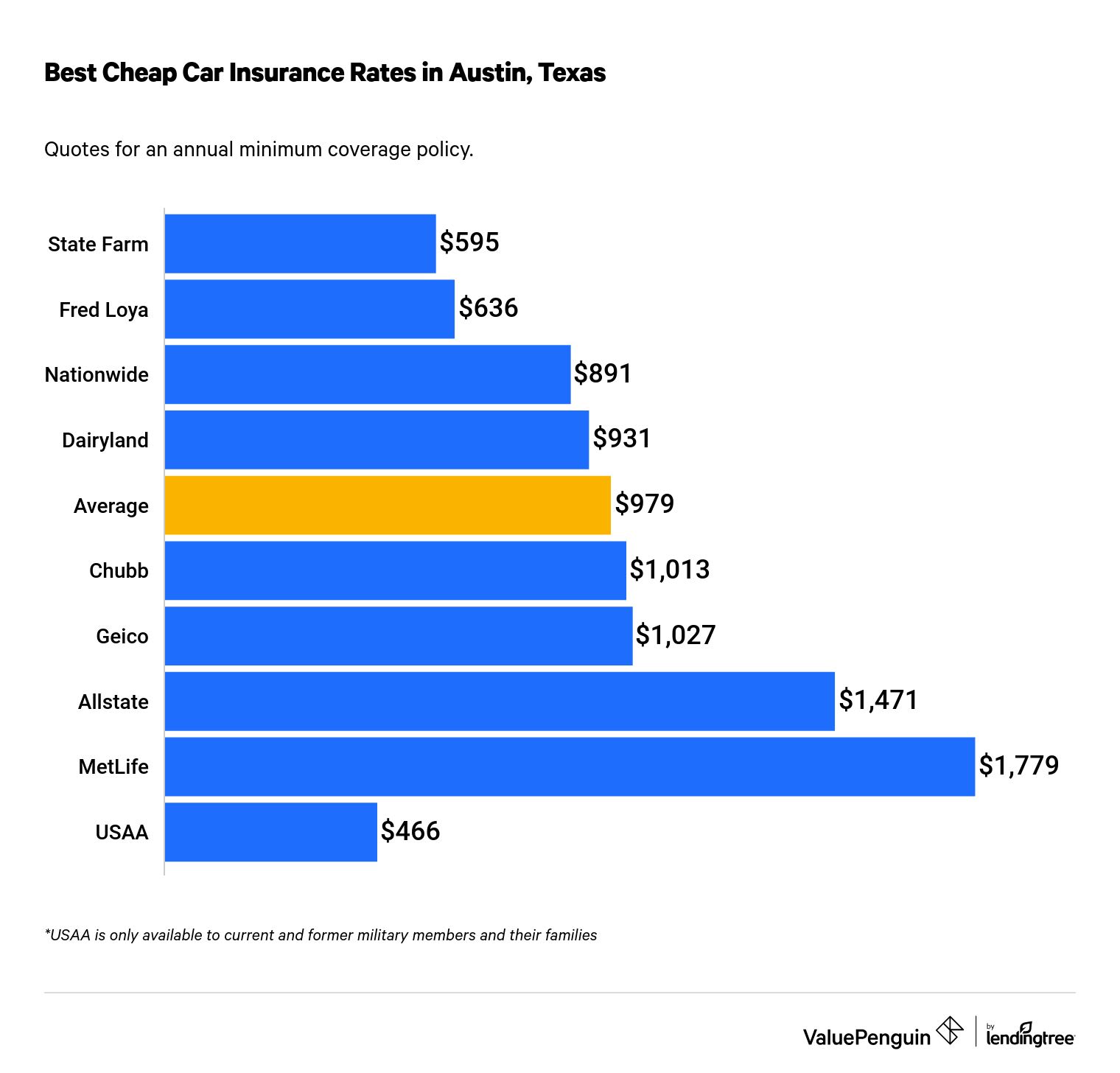 Cheapest car insurance companies in Austin, Texas.
