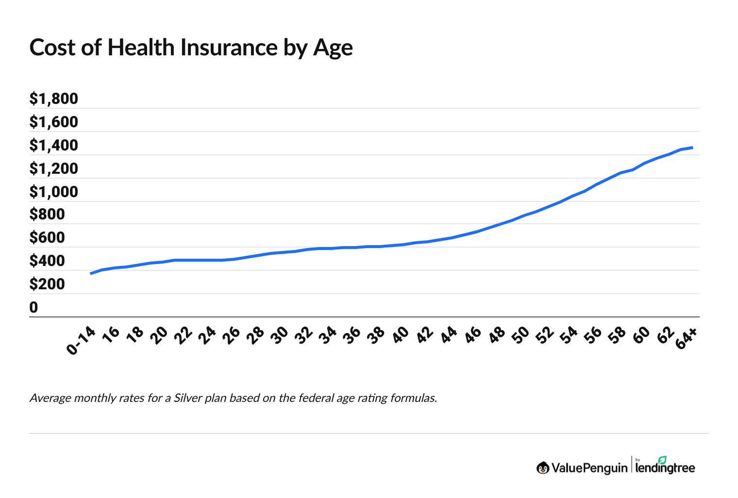 Line graph showing health insurance rates by age