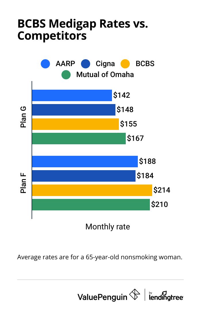 Chart comparing Medicare plans G and F costs