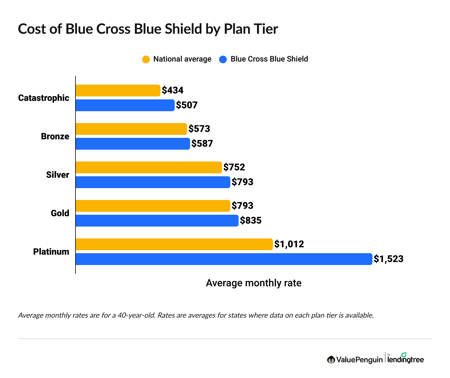 Graph showing the cost of BCBS plans by tier