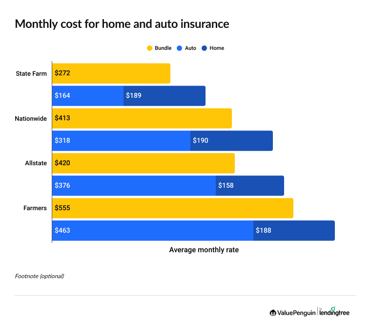Cost of bundled insurance versus home and auto insurance