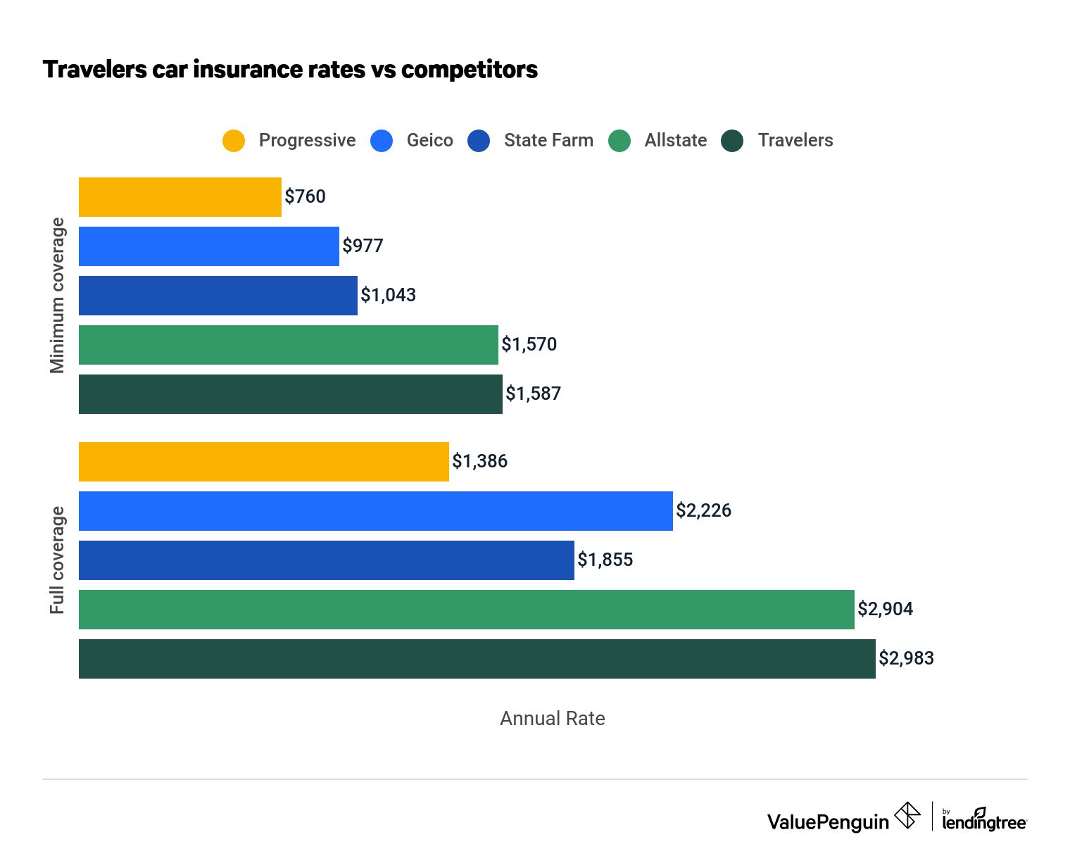 How Do Travelers' Auto Insurance Quotes Compare to Other Insurers?