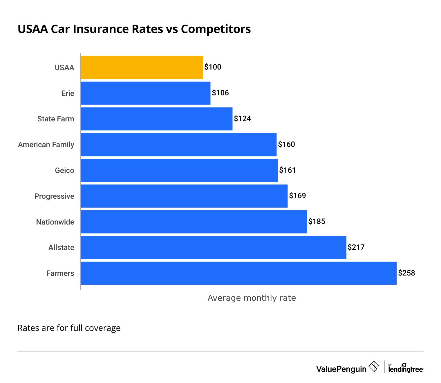 USAA Annual Insurance Rates Comparison